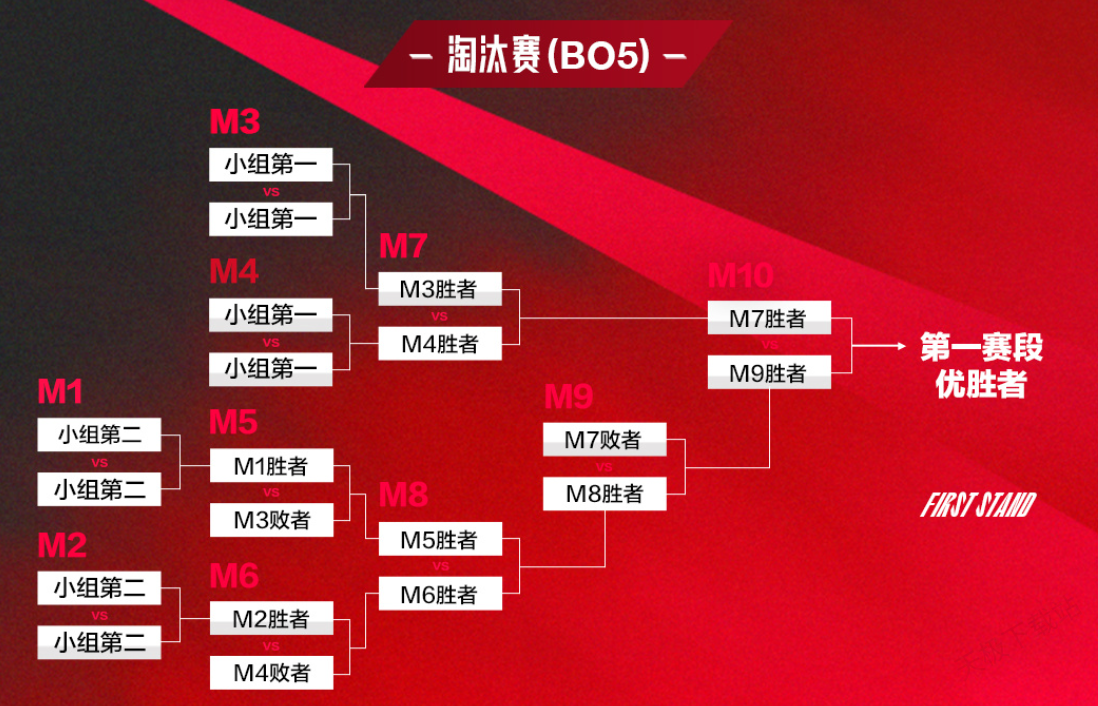 全球总决赛八强抽签解析：LPL赛区如何通过中野联动围剿LCK赛区？-必赢电竞